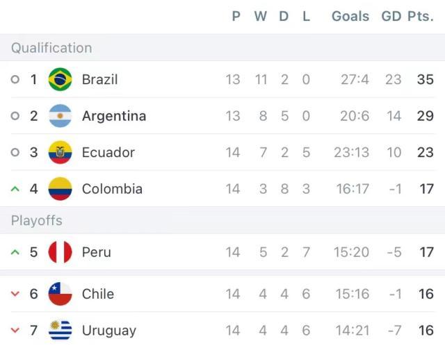 【世预赛】维尼修斯失单刀，阿根廷打平巴西提前出线