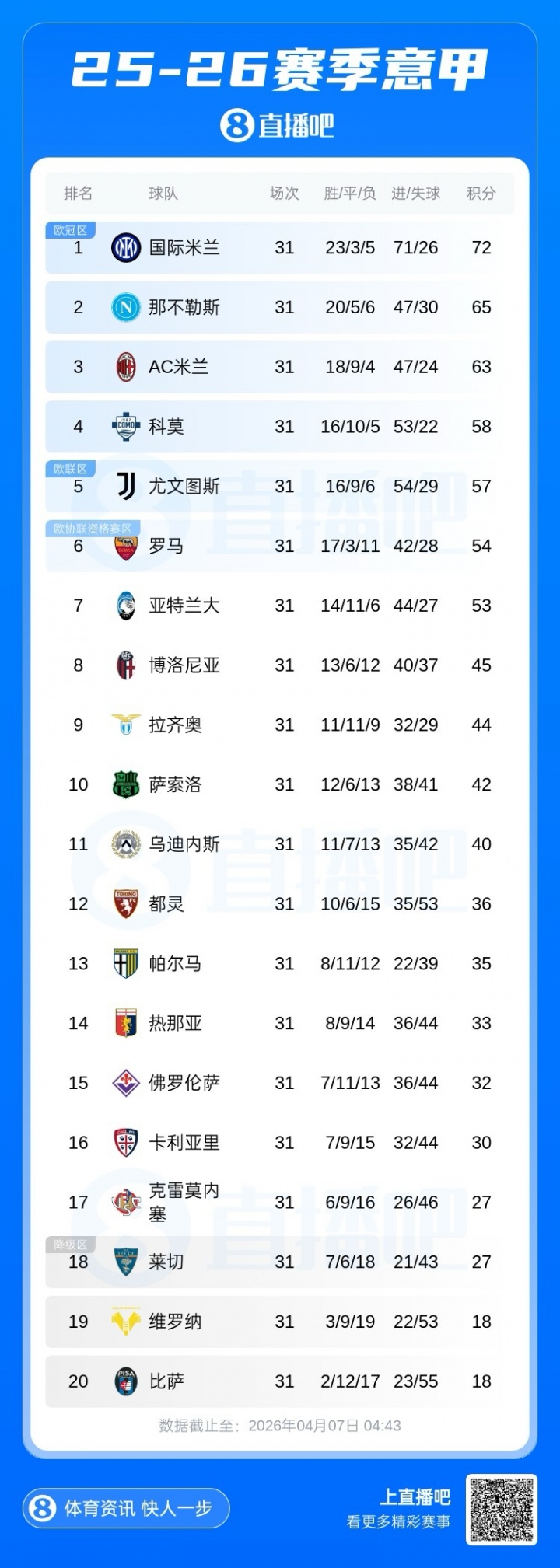 欧博-意甲积分榜：米兰近3轮仅1胜降第3，那不勒斯反超升第2距国米7分